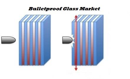 বুলেটপ্রুফ কাচ-মার্কেট-ব্যানার Bulletproof-Glass-Market-Banner